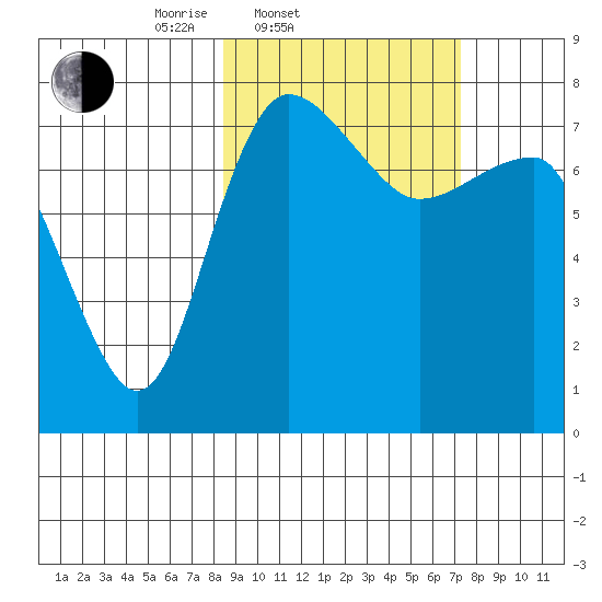 Black Rock tide chart for Sunday, March 3, 2024