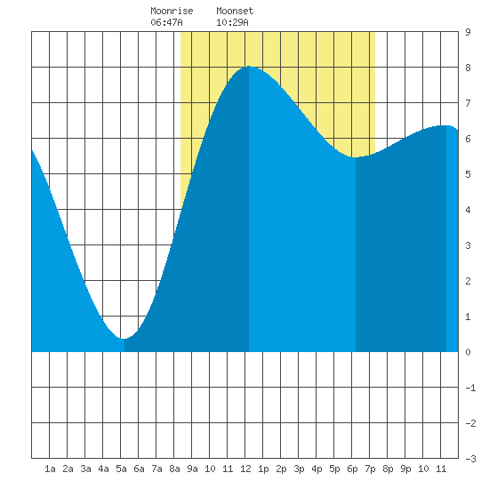 Black Rock tide chart for Monday, March 4, 2024