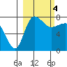Black Rock tide chart for Monday, March 4, 2024