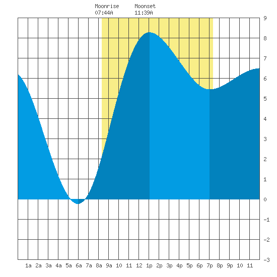 Black Rock tide chart for Tuesday, March 5, 2024
