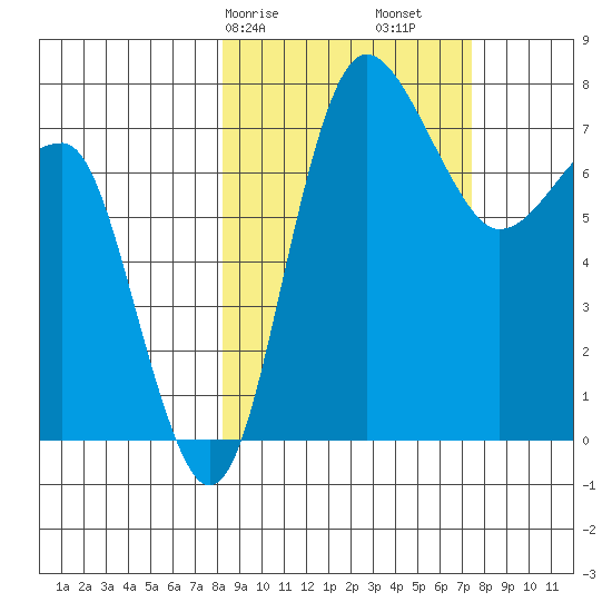 Black Rock tide chart for Thursday, March 7, 2024