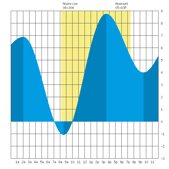 Black Rock tide chart for Friday, March 8, 2024