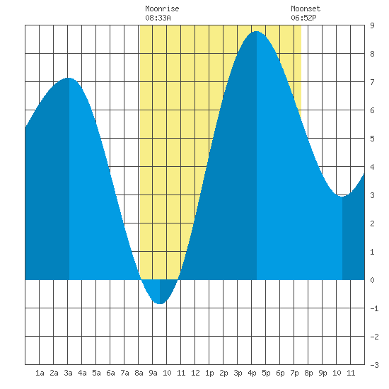 Black Rock tide chart for Saturday, March 9, 2024