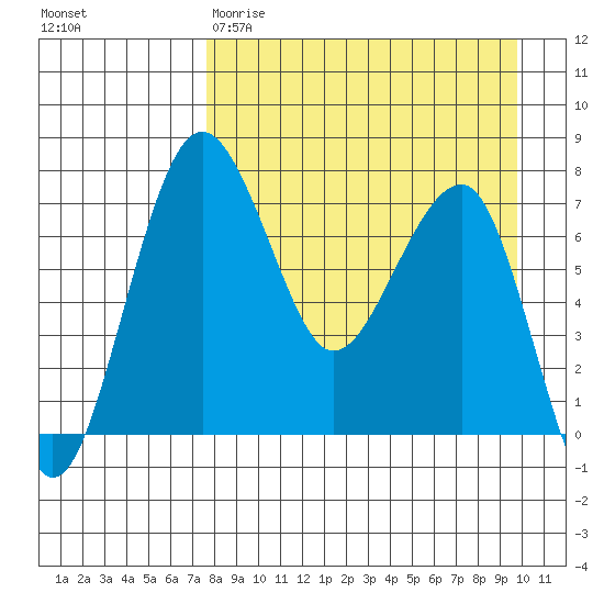 Black Rock tide chart for Wednesday, April 10, 2024