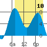 Black Rock tide chart for Wednesday, April 10, 2024