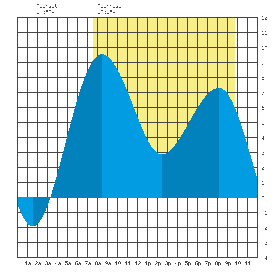 Black Rock tide chart for Thursday, April 11, 2024