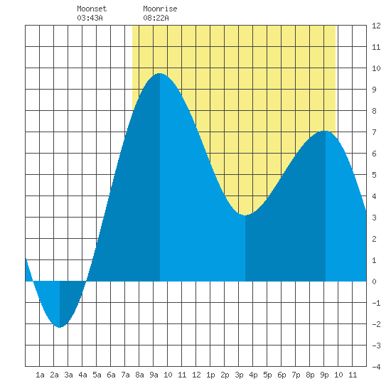 Black Rock tide chart for Friday, April 12, 2024