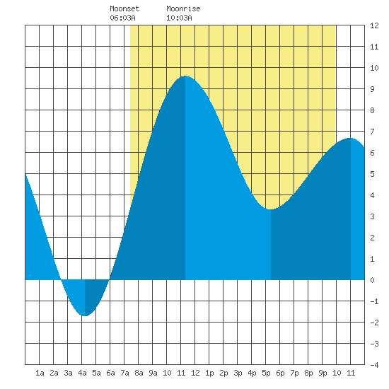 Black Rock tide chart for Sunday, April 14, 2024