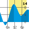 Black Rock tide chart for Sunday, April 14, 2024