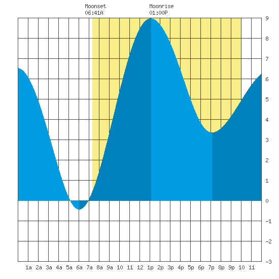 Black Rock tide chart for Tuesday, April 16, 2024
