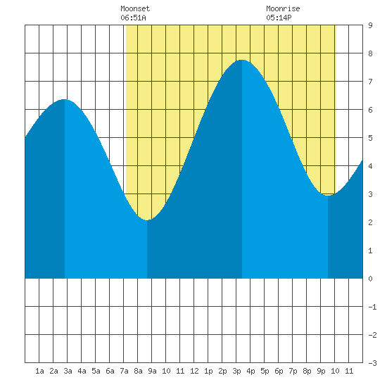 Black Rock tide chart for Friday, April 19, 2024