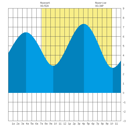 Black Rock tide chart for Saturday, April 20, 2024