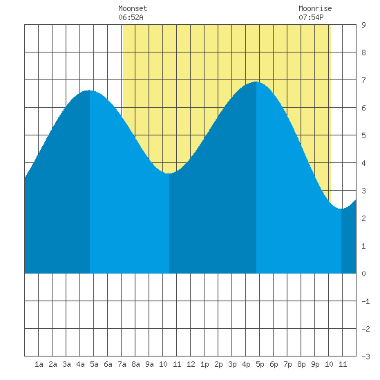 Black Rock tide chart for Sunday, April 21, 2024