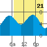 Black Rock tide chart for Sunday, April 21, 2024