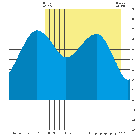 Black Rock tide chart for Monday, April 22, 2024