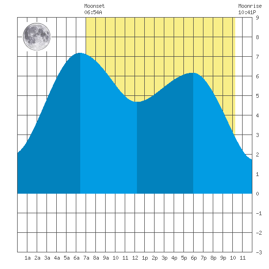 Black Rock tide chart for Tuesday, April 23, 2024