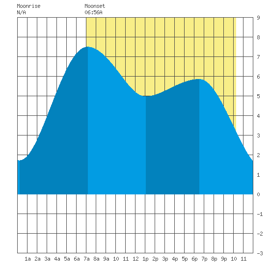 Black Rock tide chart for Wednesday, April 24, 2024
