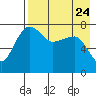 Black Rock tide chart for Wednesday, April 24, 2024