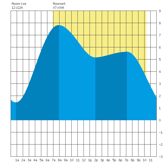 Black Rock tide chart for Thursday, April 25, 2024