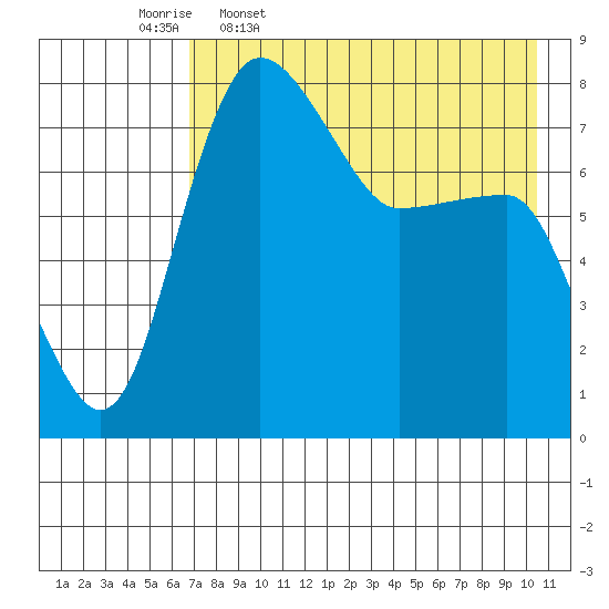 Black Rock tide chart for Sunday, April 28, 2024