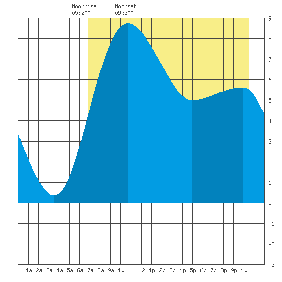 Black Rock tide chart for Monday, April 29, 2024