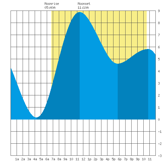 Black Rock tide chart for Tuesday, April 30, 2024
