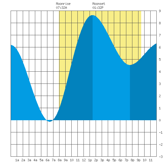 Black Rock tide chart for Wednesday, April 3, 2024