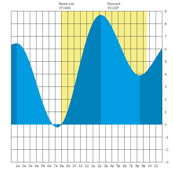 Black Rock tide chart for Thursday, April 4, 2024