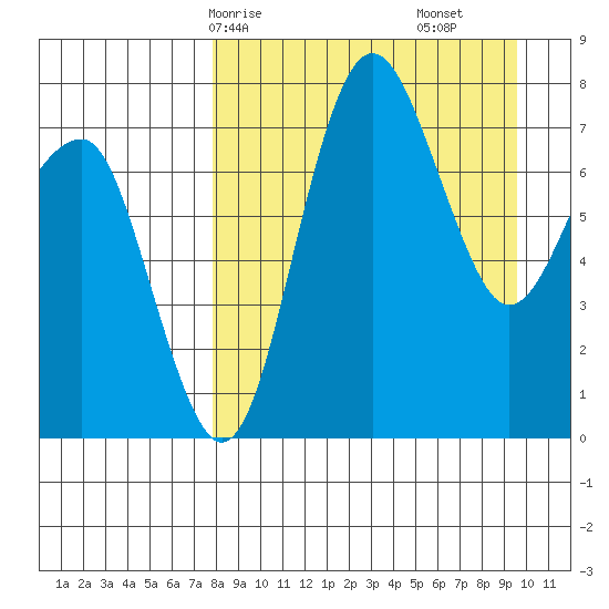 Black Rock tide chart for Friday, April 5, 2024