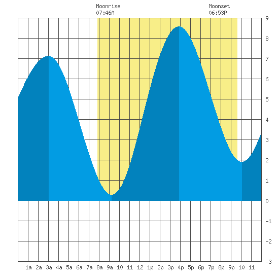 Black Rock tide chart for Saturday, April 6, 2024