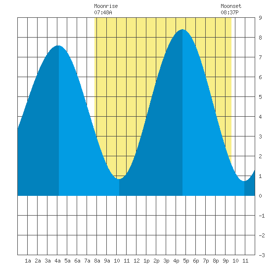 Black Rock tide chart for Sunday, April 7, 2024