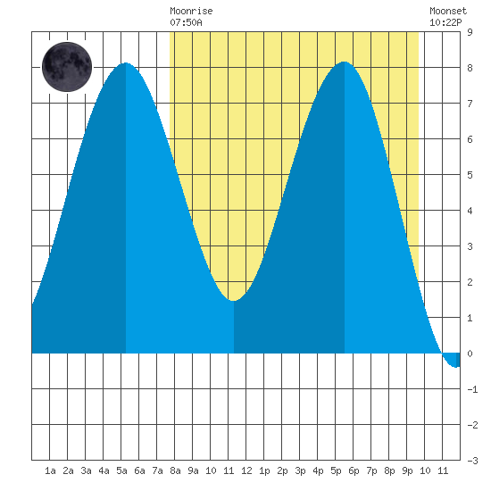 Black Rock tide chart for Monday, April 8, 2024