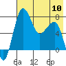 Black Rock tide chart for Friday, May 10, 2024