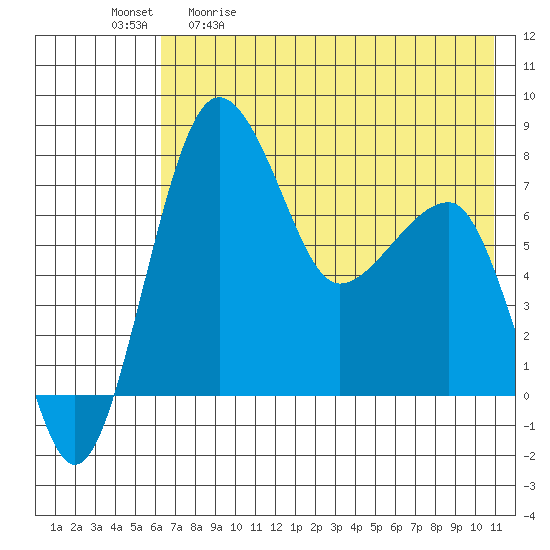 Black Rock tide chart for Saturday, May 11, 2024