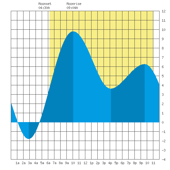 Black Rock tide chart for Sunday, May 12, 2024