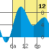 Black Rock tide chart for Sunday, May 12, 2024
