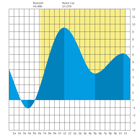 Black Rock tide chart for Monday, May 13, 2024