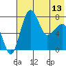 Black Rock tide chart for Monday, May 13, 2024