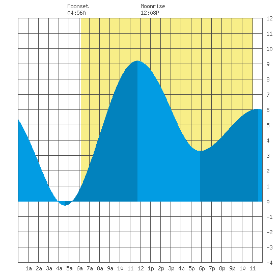 Black Rock tide chart for Tuesday, May 14, 2024