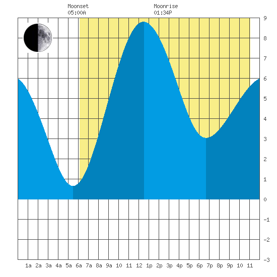 Black Rock tide chart for Wednesday, May 15, 2024