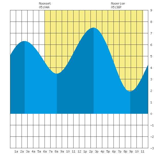 Black Rock tide chart for Saturday, May 18, 2024