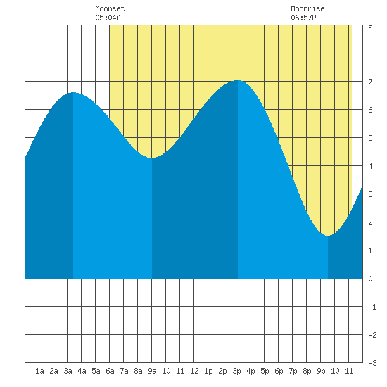 Black Rock tide chart for Sunday, May 19, 2024