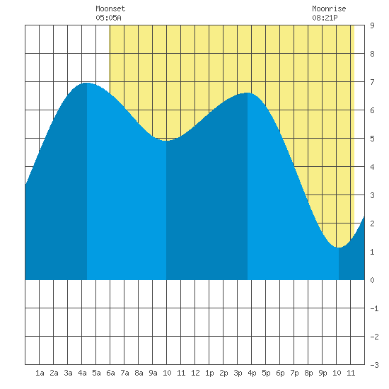 Black Rock tide chart for Monday, May 20, 2024