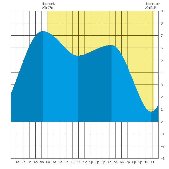 Black Rock tide chart for Tuesday, May 21, 2024