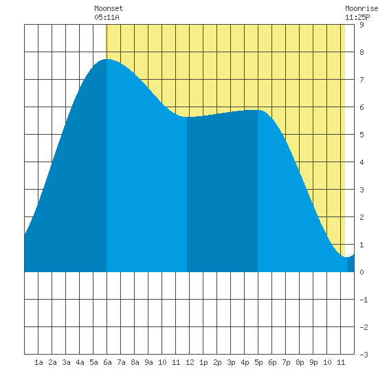 Black Rock tide chart for Wednesday, May 22, 2024
