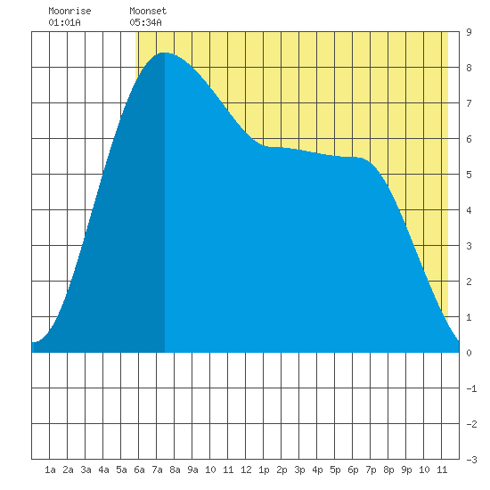 Black Rock tide chart for Friday, May 24, 2024
