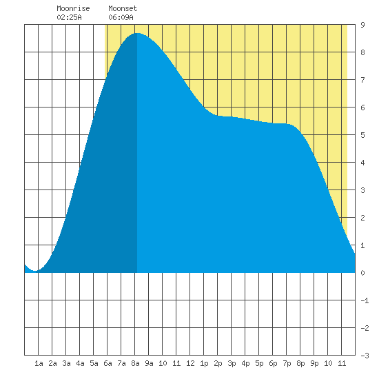 Black Rock tide chart for Saturday, May 25, 2024