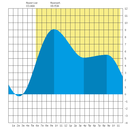 Black Rock tide chart for Monday, May 27, 2024