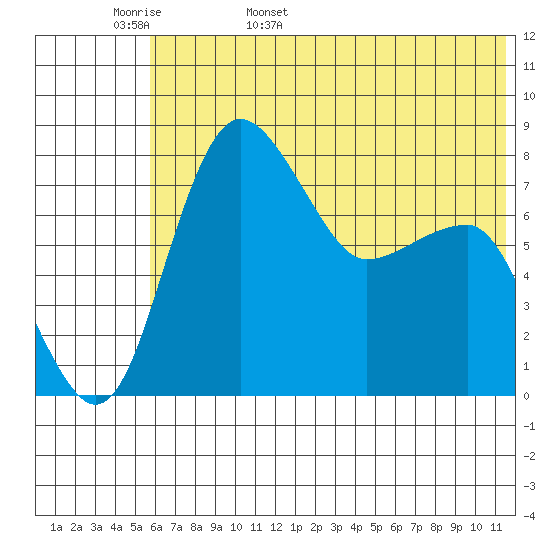 Black Rock tide chart for Tuesday, May 28, 2024