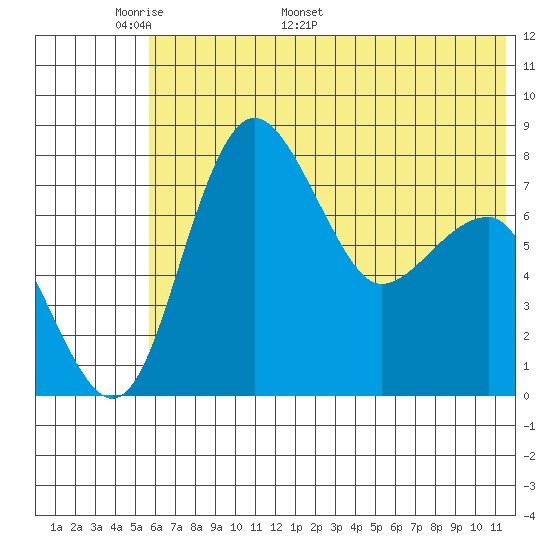 Black Rock tide chart for Wednesday, May 29, 2024